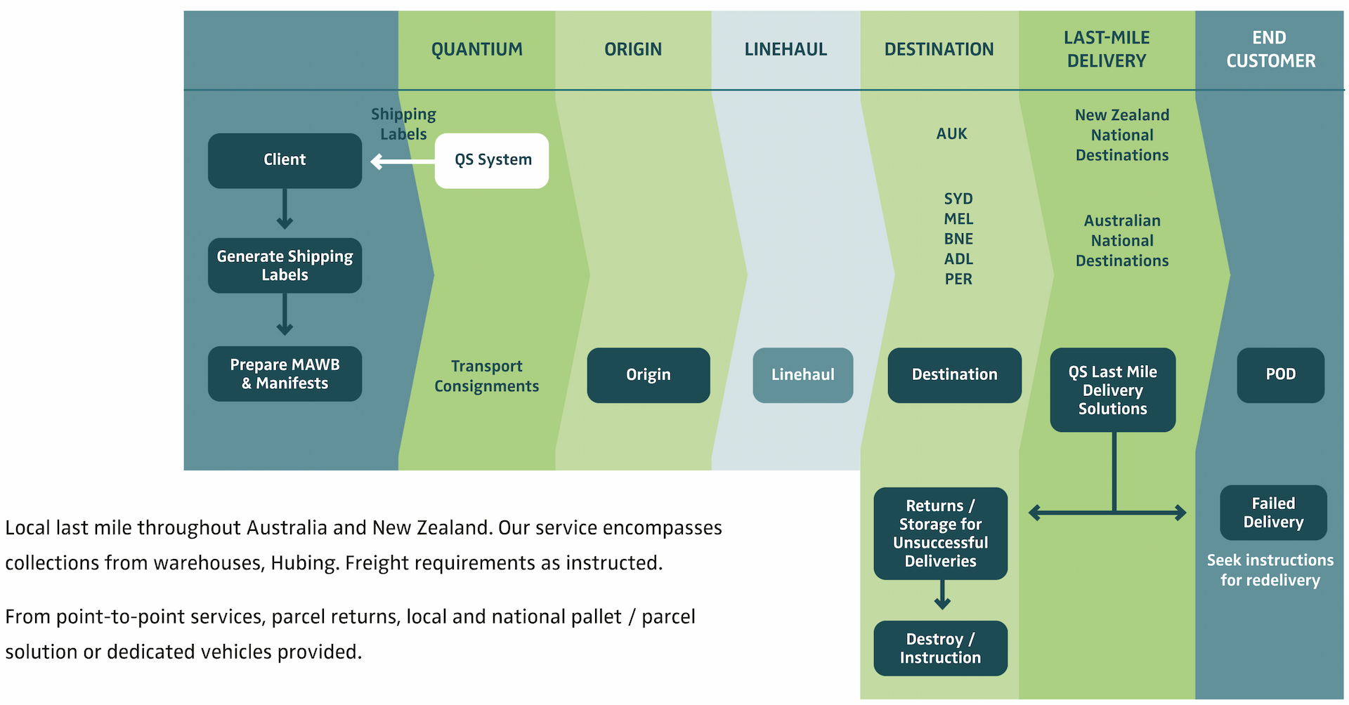 National Last Mile Pickup & Delivery