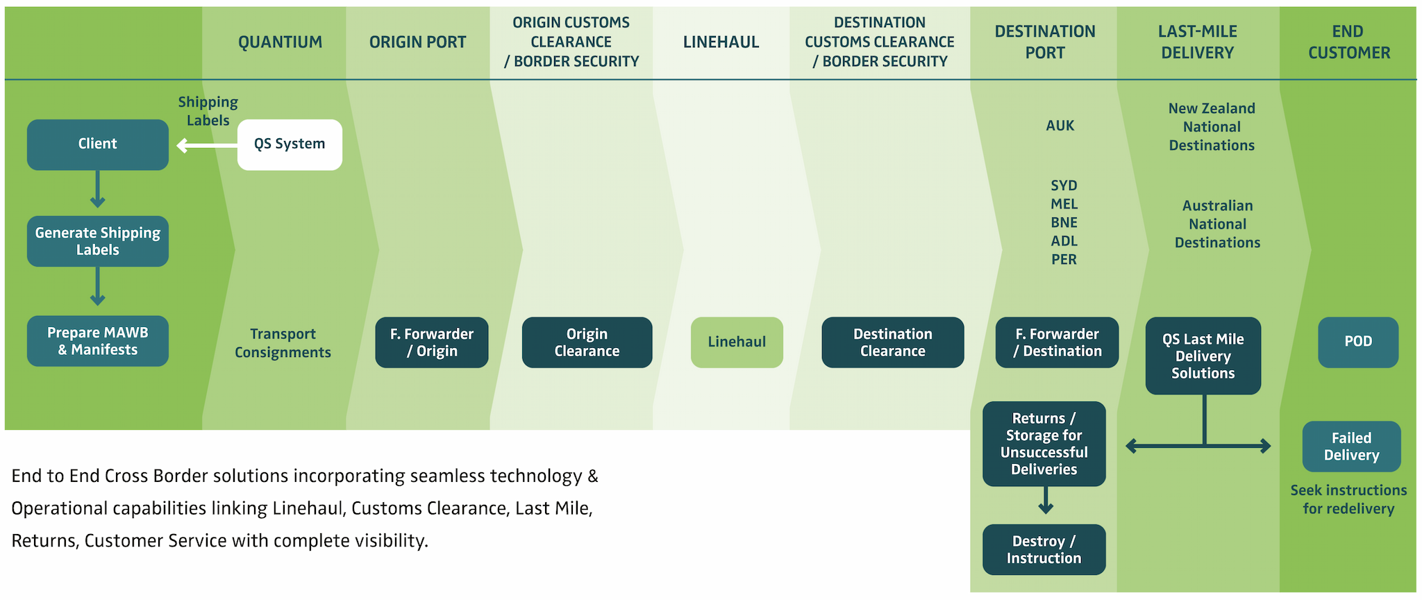 International Inbound Process Flow Diagram