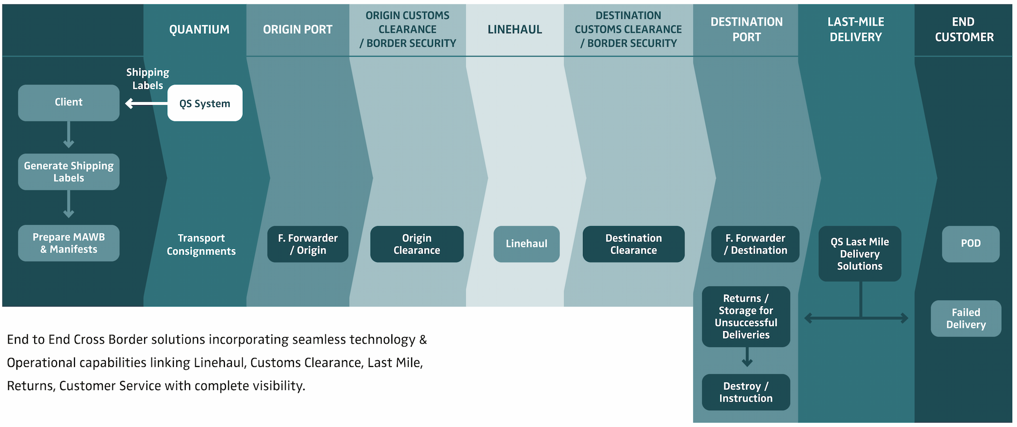 International Outbound Process Flow Diagram